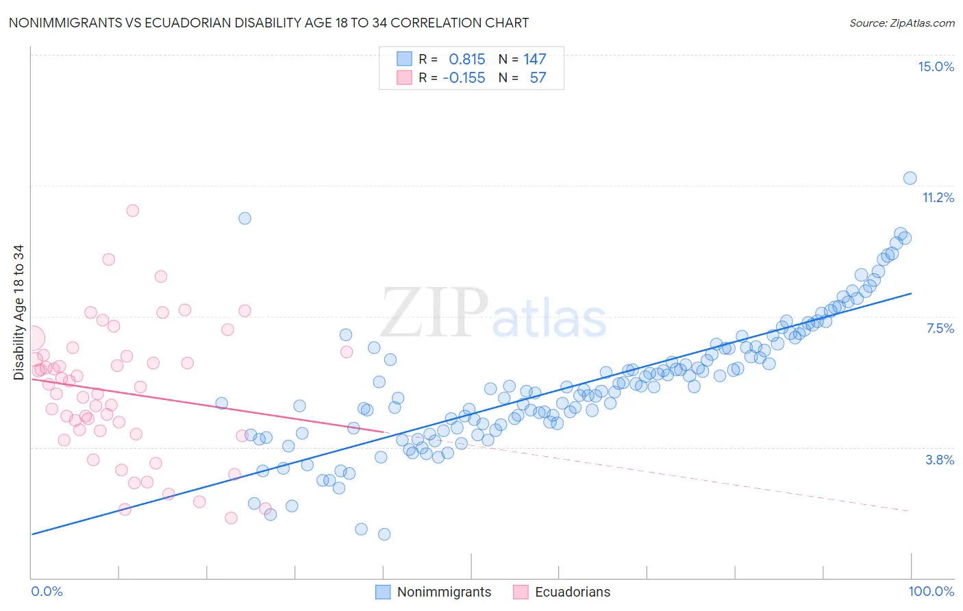 Nonimmigrants vs Ecuadorian Disability Age 18 to 34