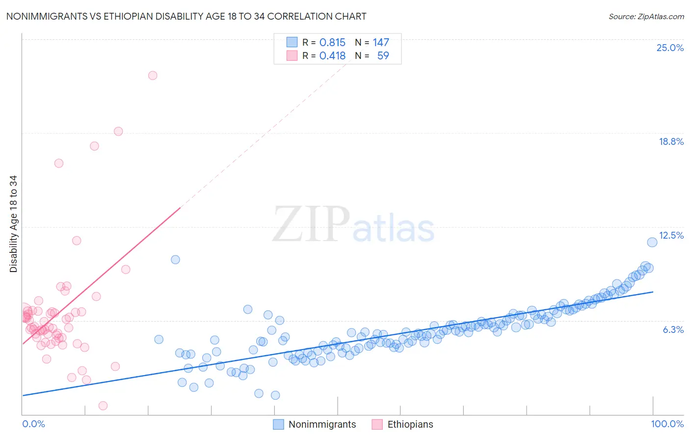 Nonimmigrants vs Ethiopian Disability Age 18 to 34
