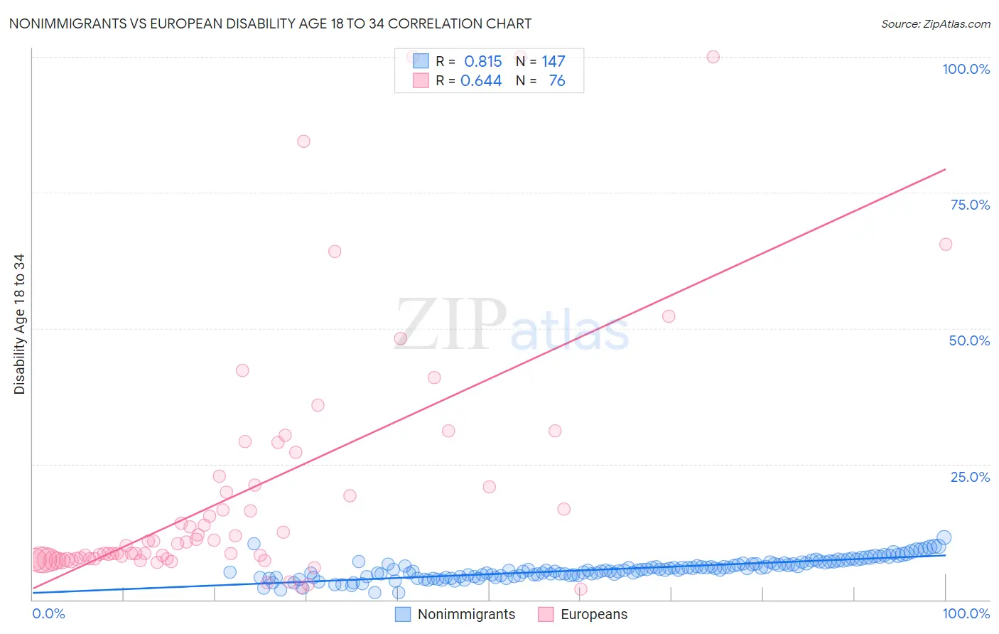 Nonimmigrants vs European Disability Age 18 to 34