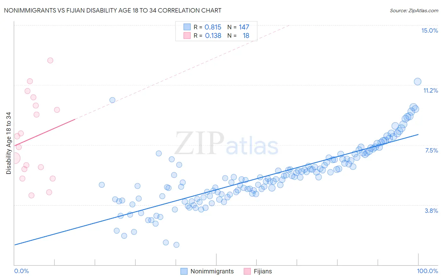 Nonimmigrants vs Fijian Disability Age 18 to 34