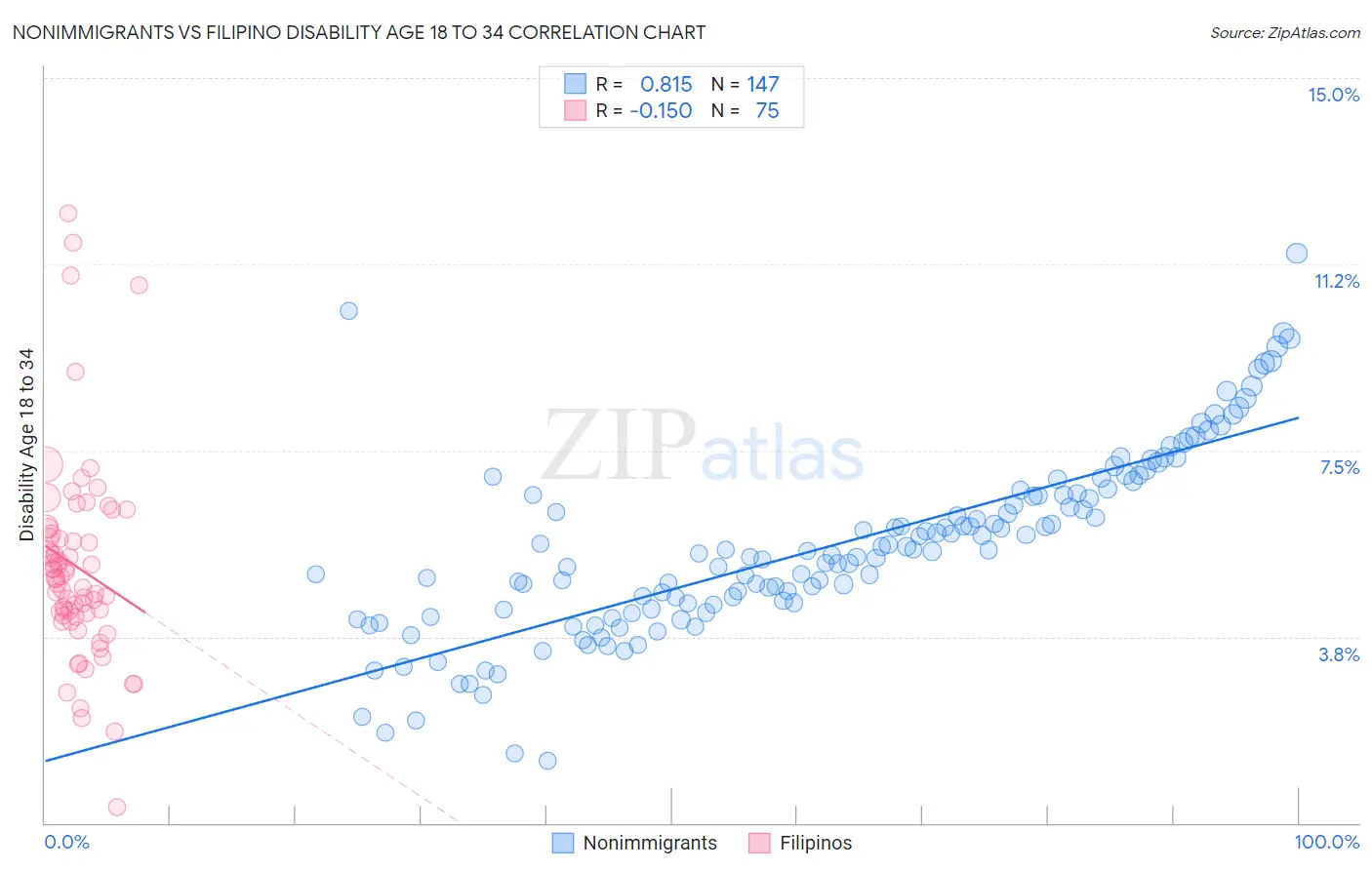 Nonimmigrants vs Filipino Disability Age 18 to 34