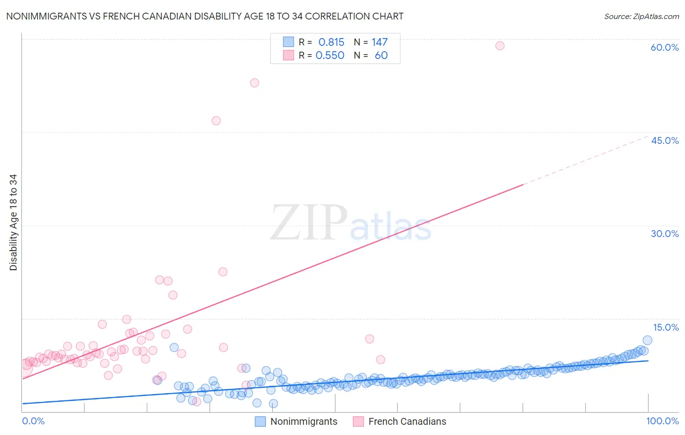 Nonimmigrants vs French Canadian Disability Age 18 to 34