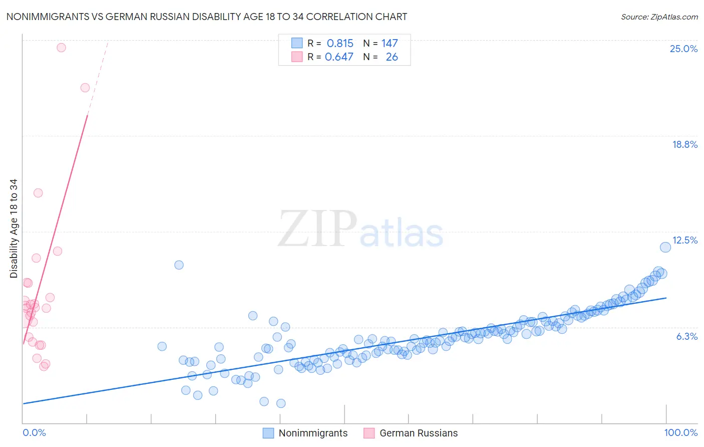 Nonimmigrants vs German Russian Disability Age 18 to 34
