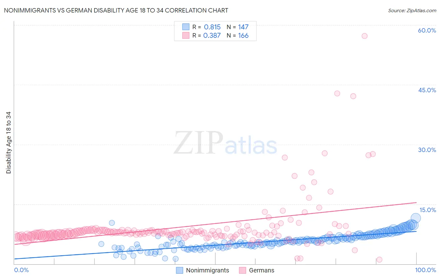Nonimmigrants vs German Disability Age 18 to 34