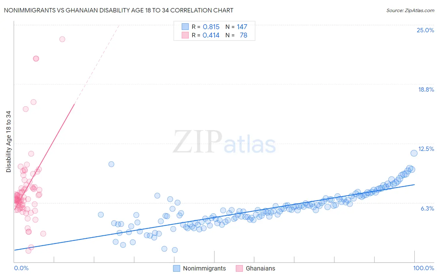 Nonimmigrants vs Ghanaian Disability Age 18 to 34