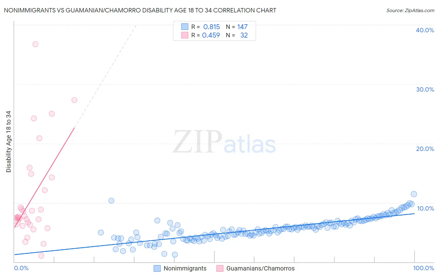 Nonimmigrants vs Guamanian/Chamorro Disability Age 18 to 34