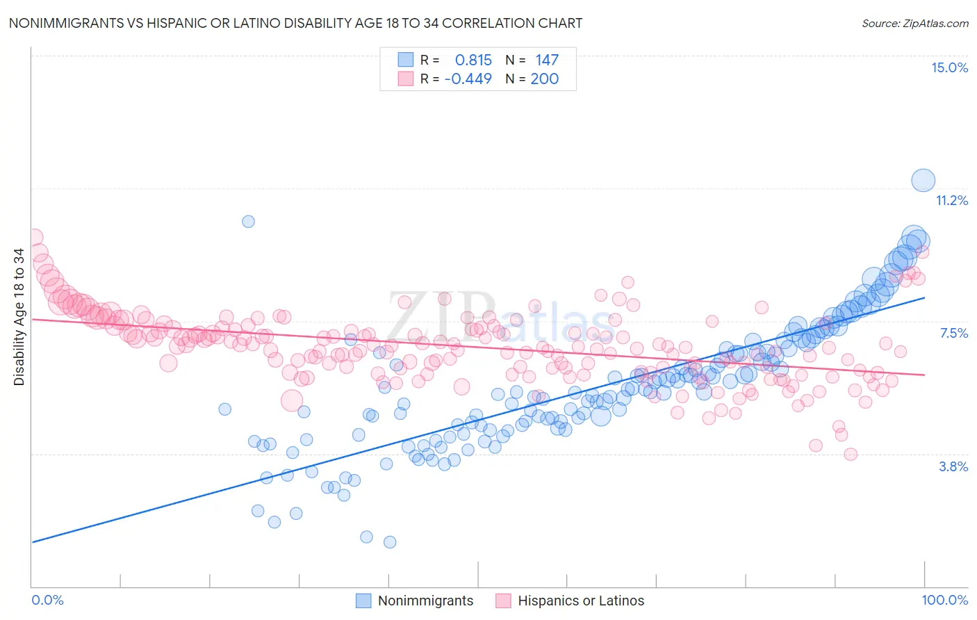 Nonimmigrants vs Hispanic or Latino Disability Age 18 to 34