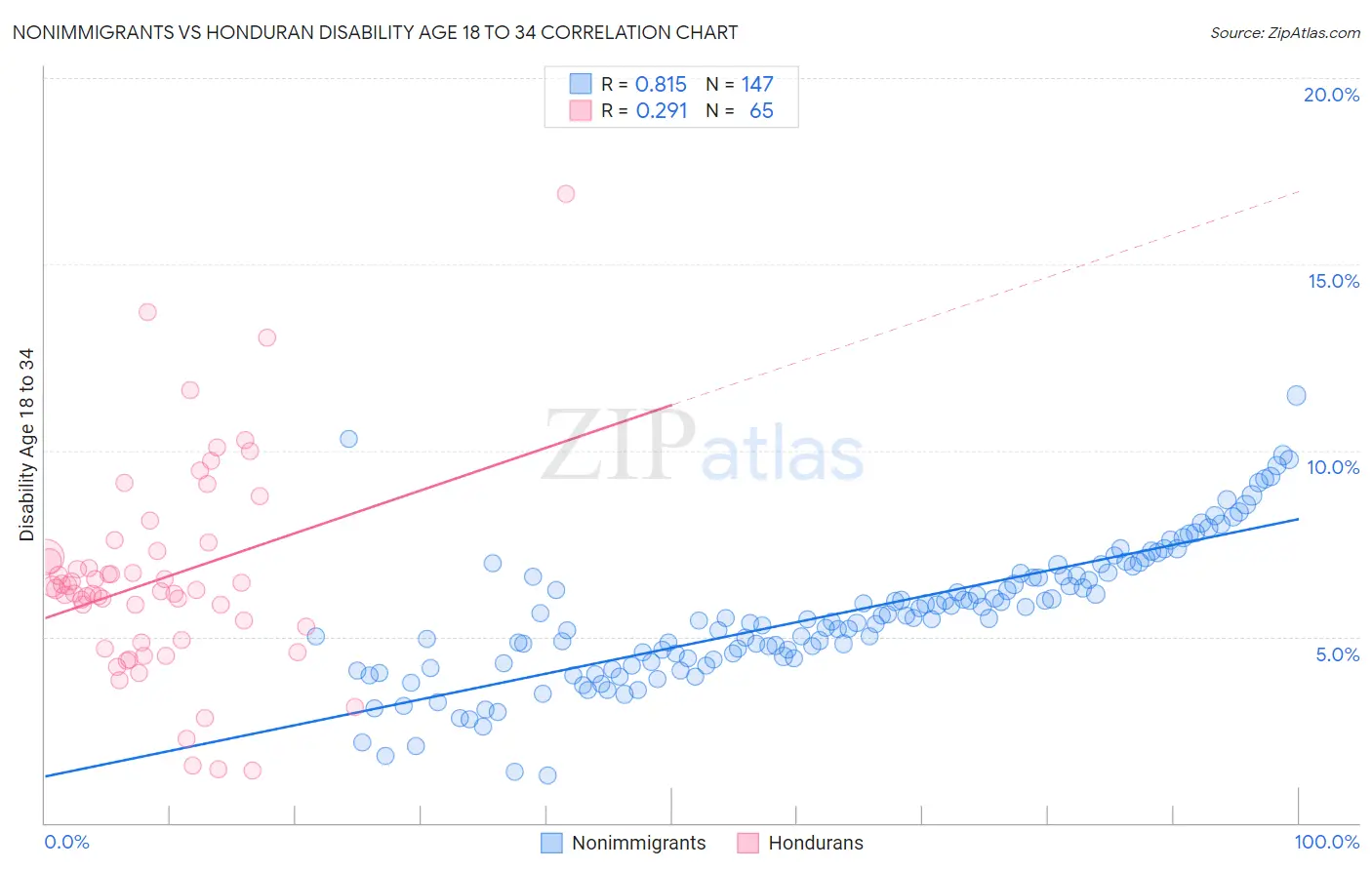 Nonimmigrants vs Honduran Disability Age 18 to 34