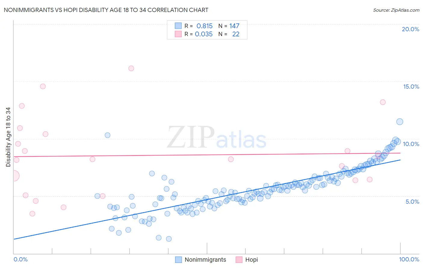 Nonimmigrants vs Hopi Disability Age 18 to 34