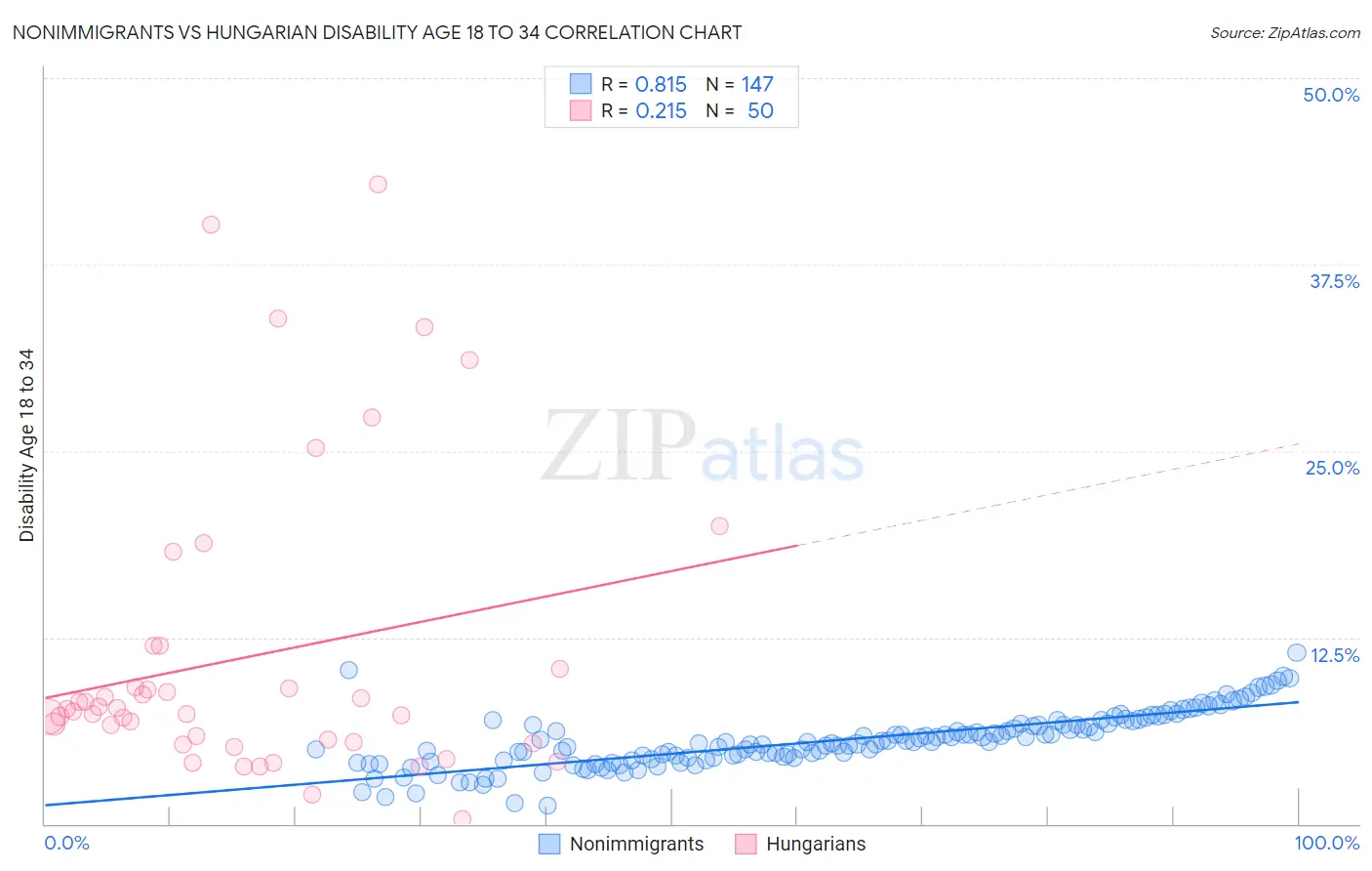 Nonimmigrants vs Hungarian Disability Age 18 to 34