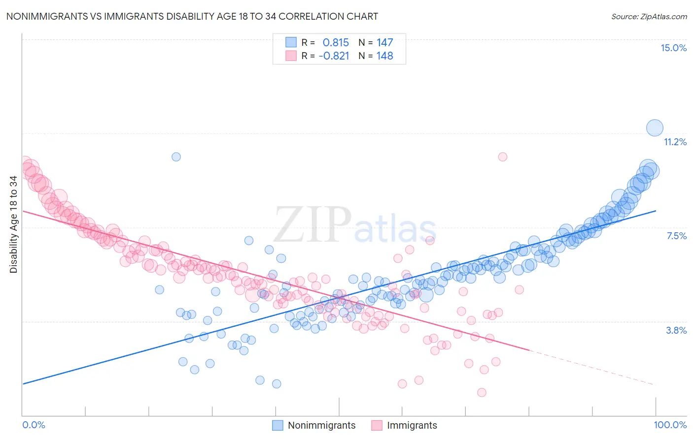 Nonimmigrants vs Immigrants Disability Age 18 to 34