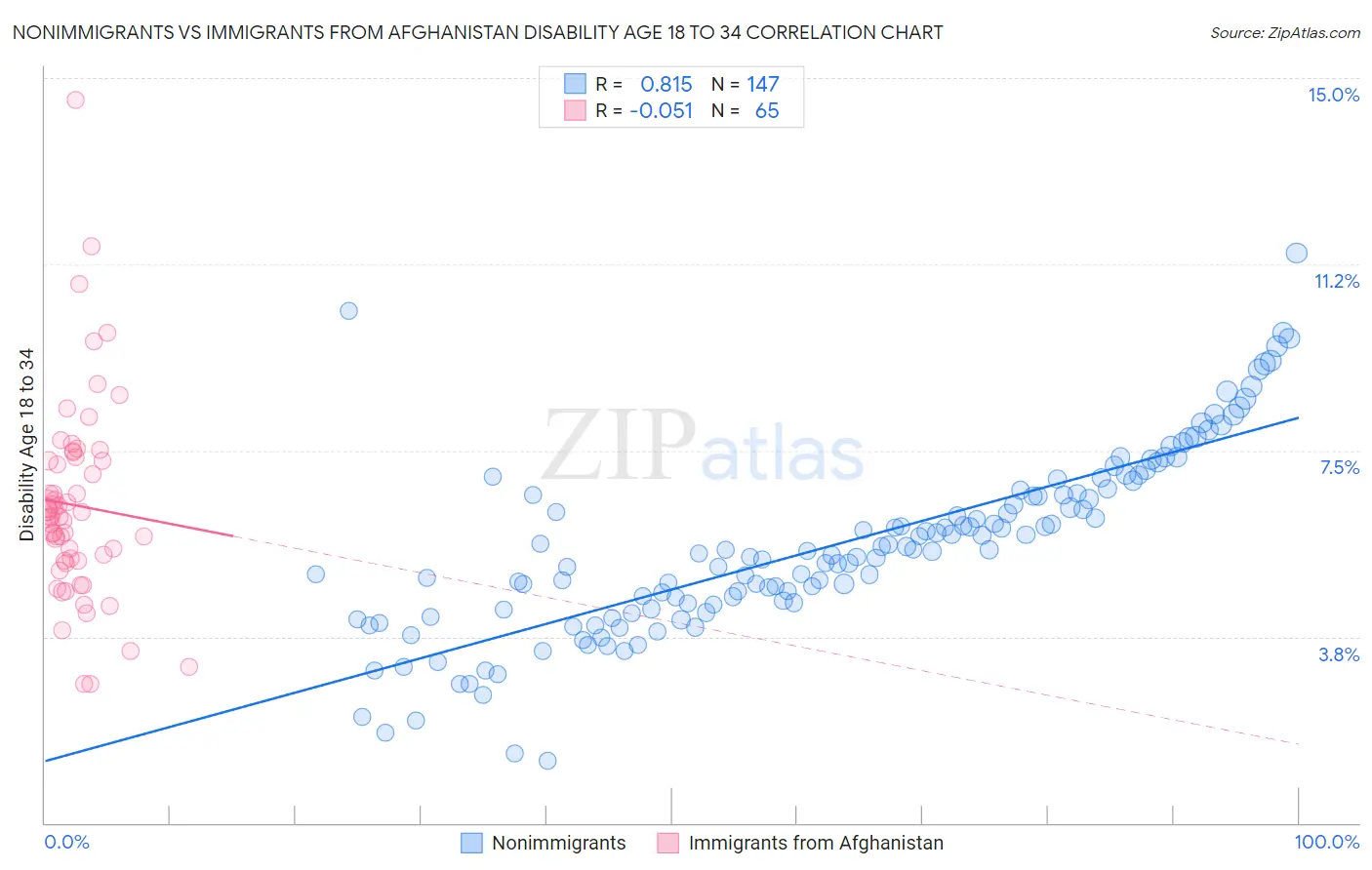 Nonimmigrants vs Immigrants from Afghanistan Disability Age 18 to 34