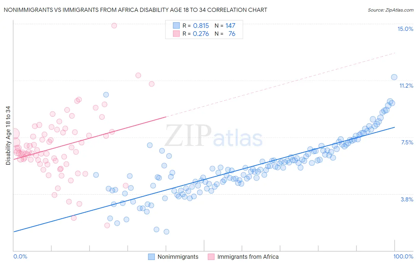 Nonimmigrants vs Immigrants from Africa Disability Age 18 to 34