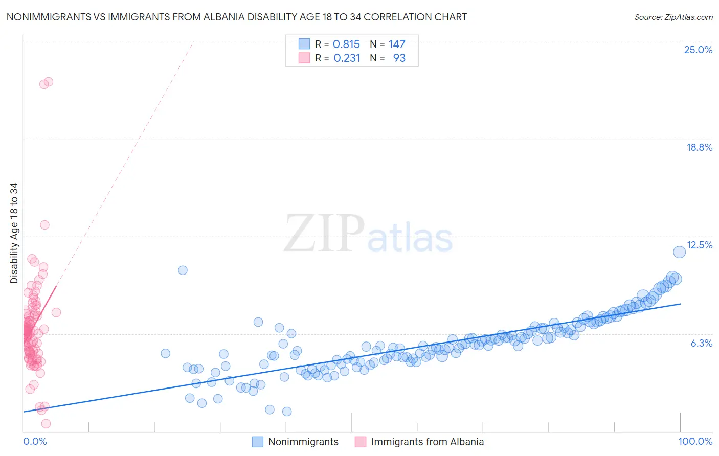 Nonimmigrants vs Immigrants from Albania Disability Age 18 to 34