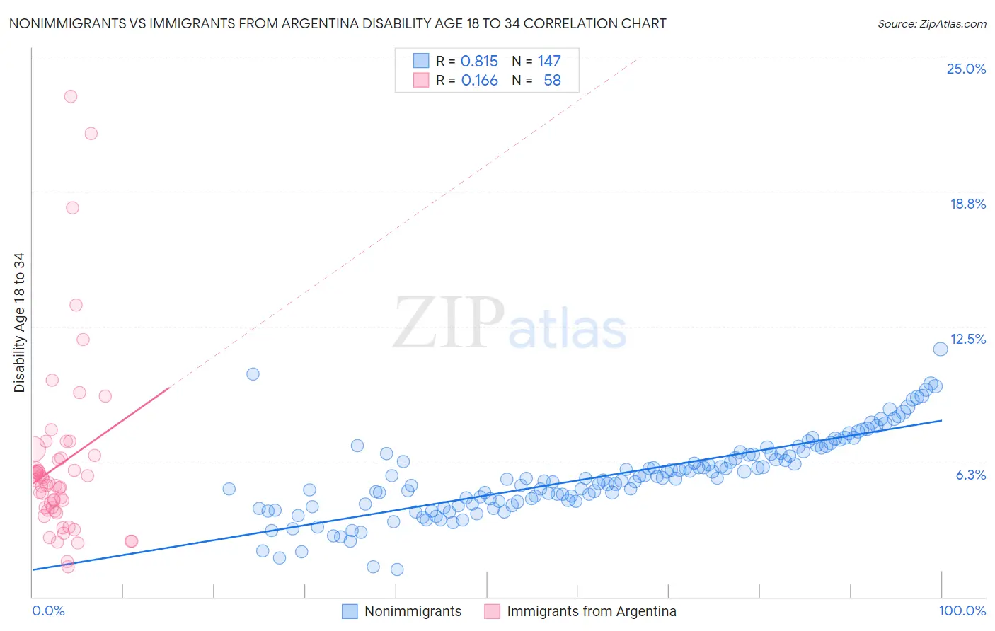 Nonimmigrants vs Immigrants from Argentina Disability Age 18 to 34