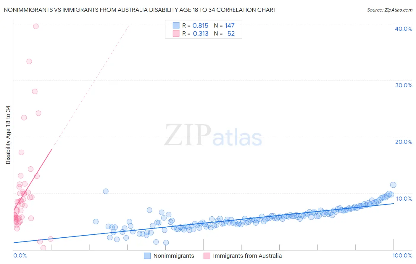 Nonimmigrants vs Immigrants from Australia Disability Age 18 to 34