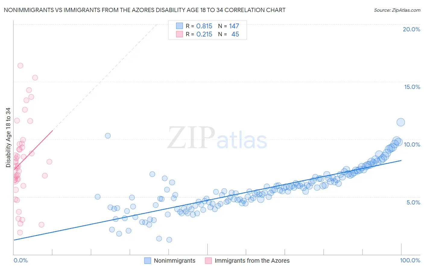 Nonimmigrants vs Immigrants from the Azores Disability Age 18 to 34