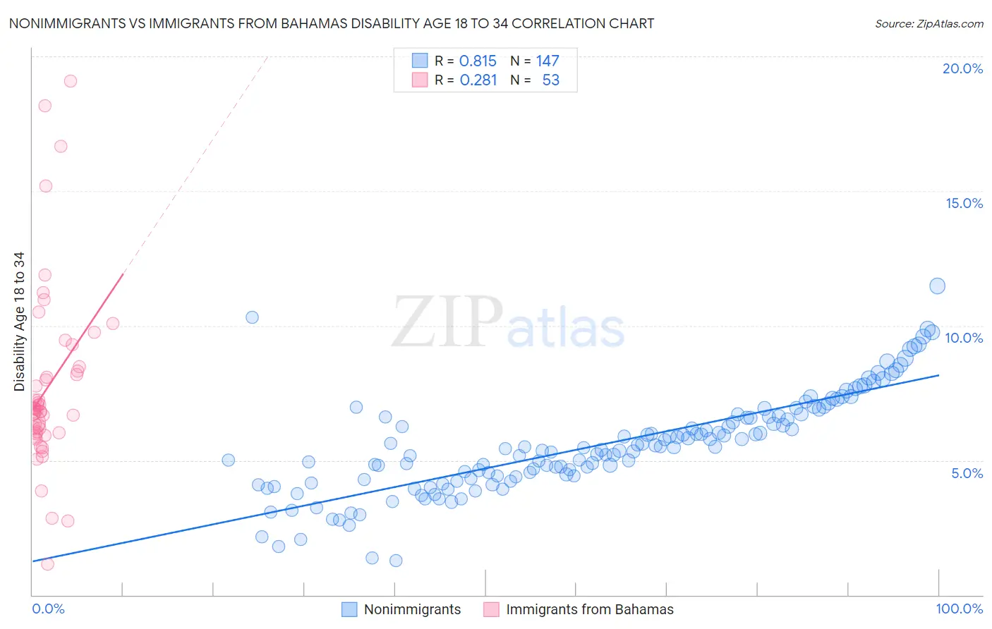 Nonimmigrants vs Immigrants from Bahamas Disability Age 18 to 34