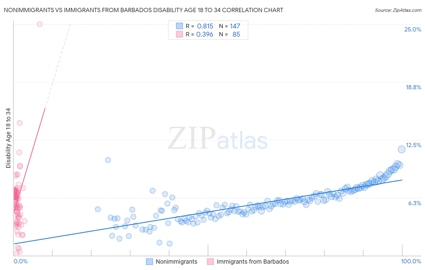 Nonimmigrants vs Immigrants from Barbados Disability Age 18 to 34