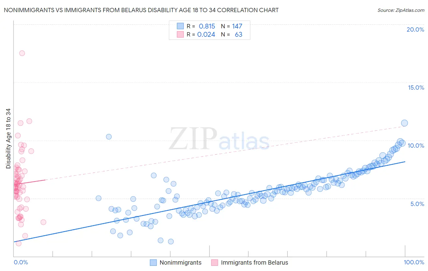 Nonimmigrants vs Immigrants from Belarus Disability Age 18 to 34