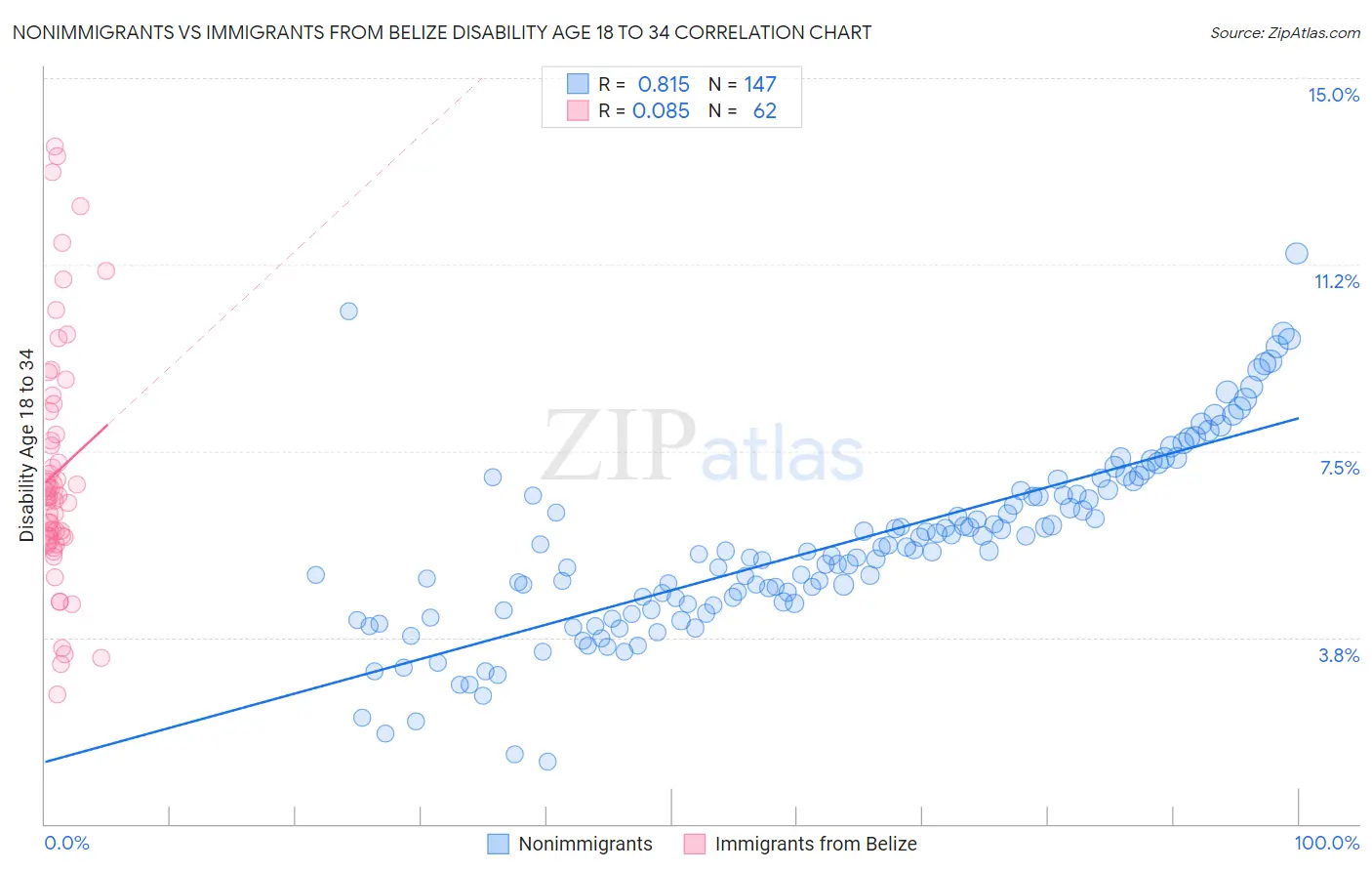Nonimmigrants vs Immigrants from Belize Disability Age 18 to 34