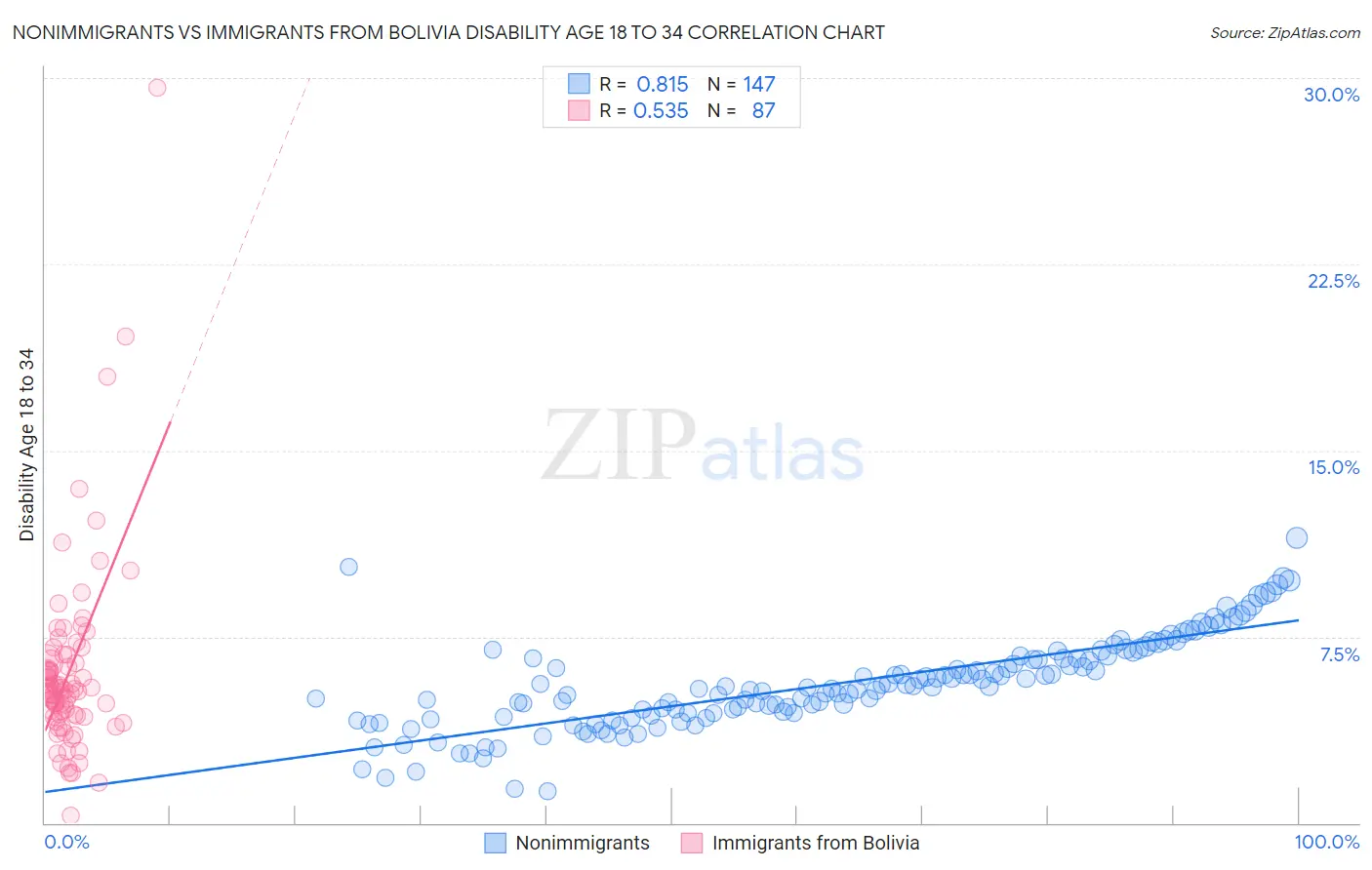 Nonimmigrants vs Immigrants from Bolivia Disability Age 18 to 34