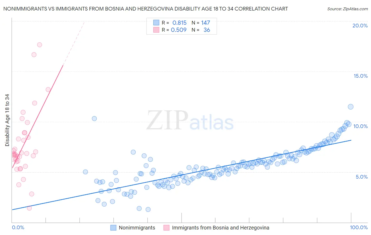 Nonimmigrants vs Immigrants from Bosnia and Herzegovina Disability Age 18 to 34
