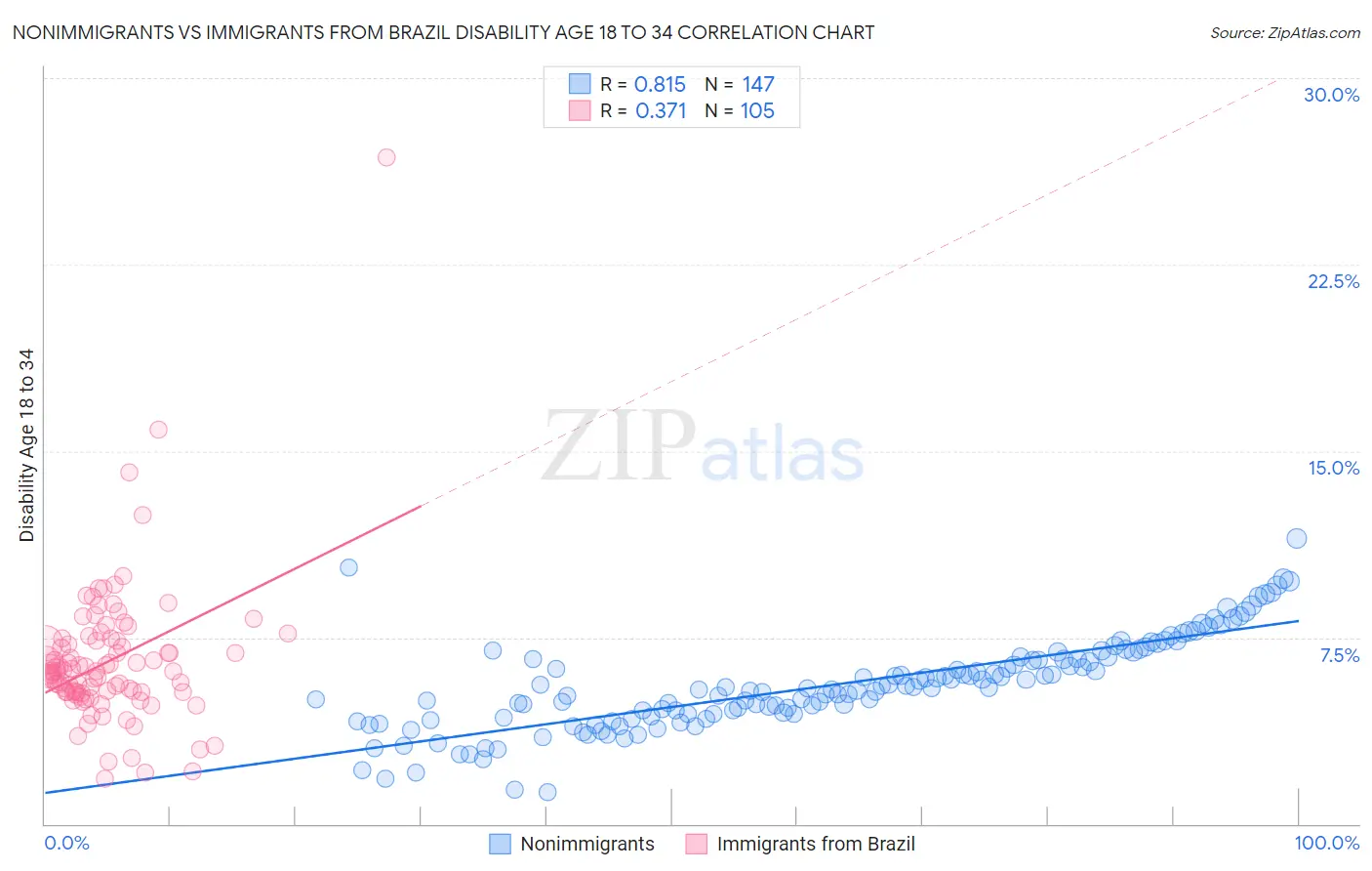 Nonimmigrants vs Immigrants from Brazil Disability Age 18 to 34