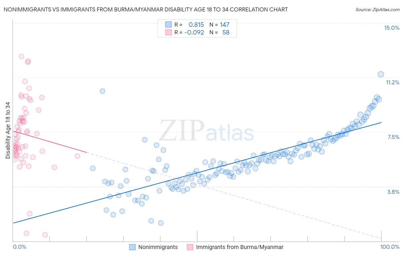 Nonimmigrants vs Immigrants from Burma/Myanmar Disability Age 18 to 34