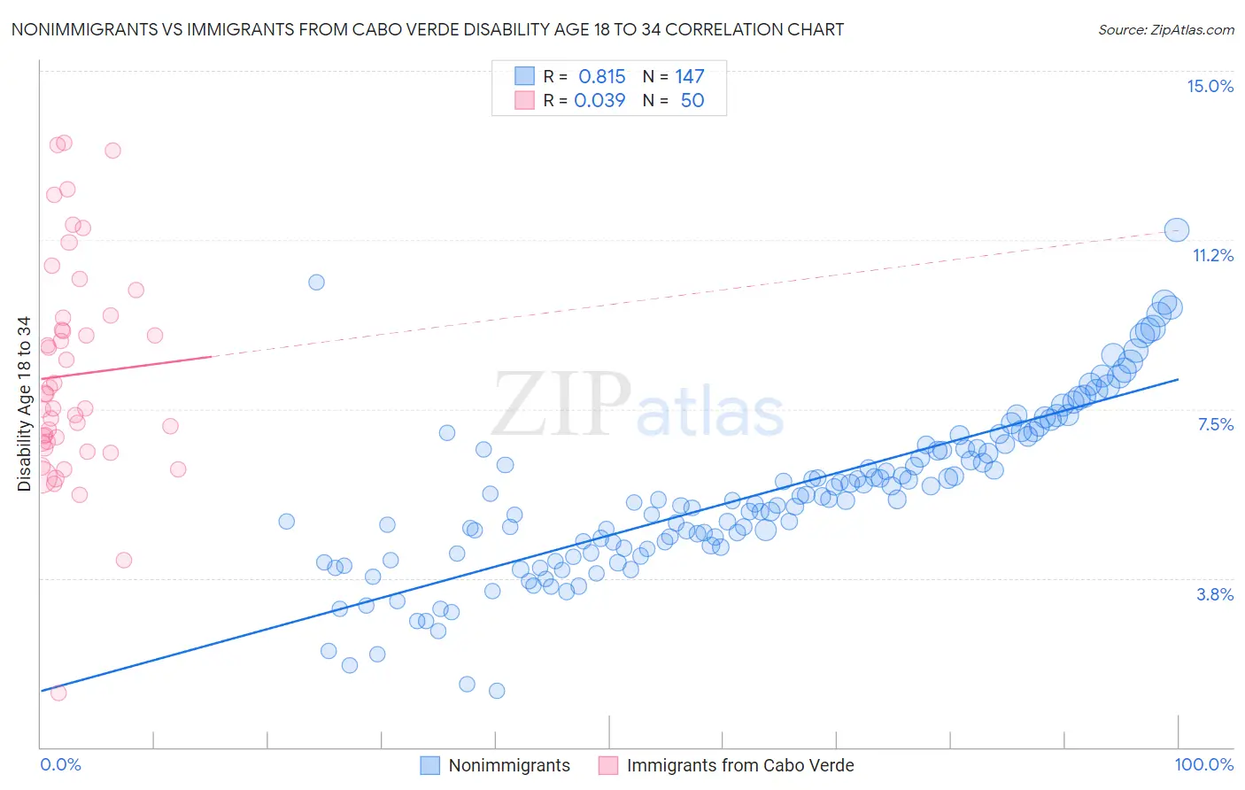 Nonimmigrants vs Immigrants from Cabo Verde Disability Age 18 to 34