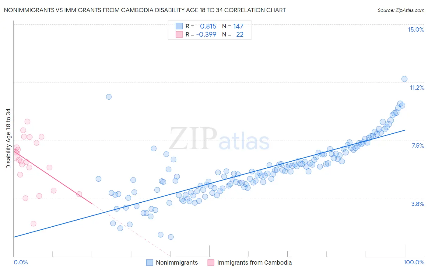 Nonimmigrants vs Immigrants from Cambodia Disability Age 18 to 34