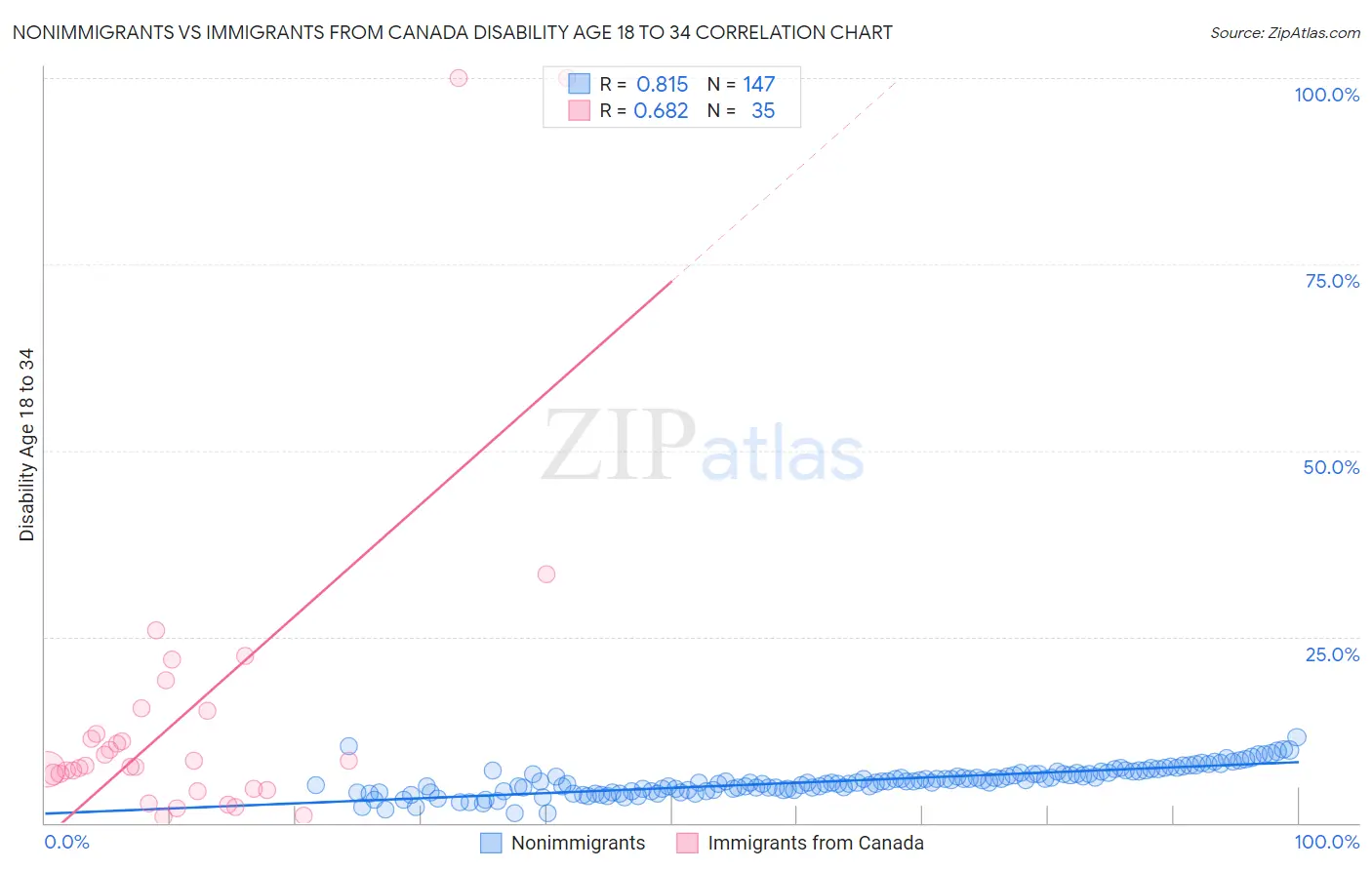 Nonimmigrants vs Immigrants from Canada Disability Age 18 to 34