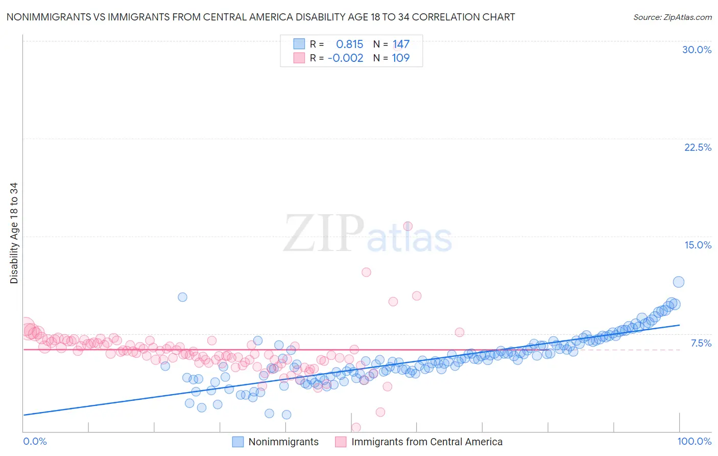 Nonimmigrants vs Immigrants from Central America Disability Age 18 to 34