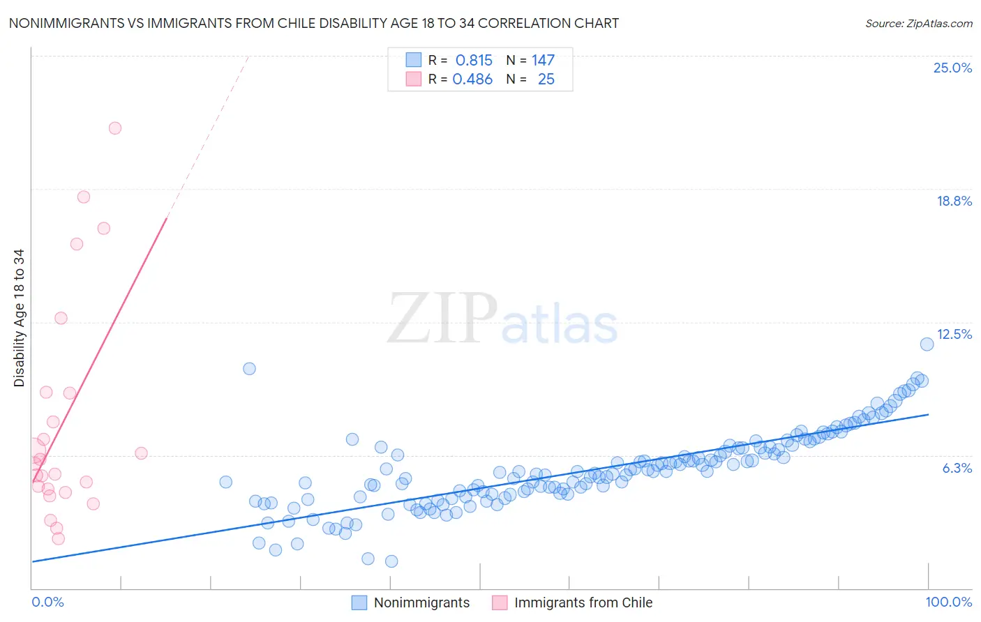 Nonimmigrants vs Immigrants from Chile Disability Age 18 to 34