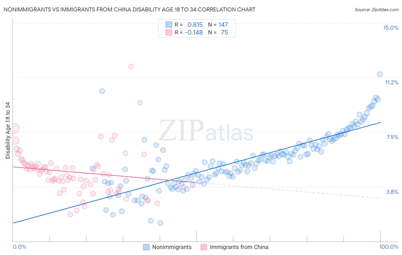 Nonimmigrants vs Immigrants from China Disability Age 18 to 34
