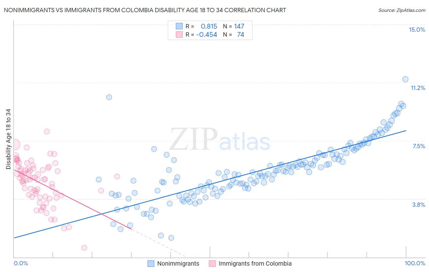 Nonimmigrants vs Immigrants from Colombia Disability Age 18 to 34