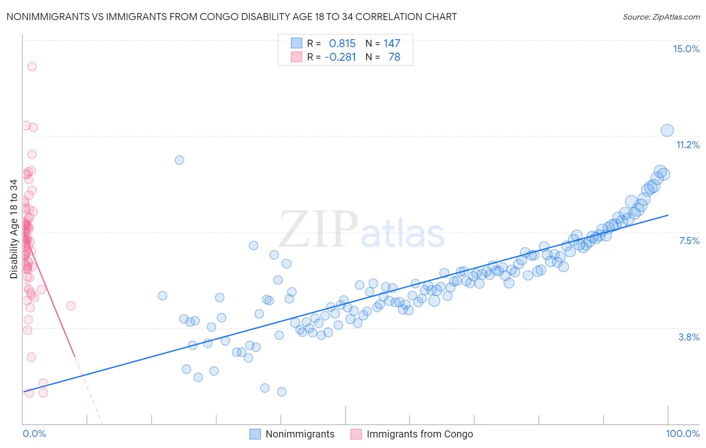 Nonimmigrants vs Immigrants from Congo Disability Age 18 to 34