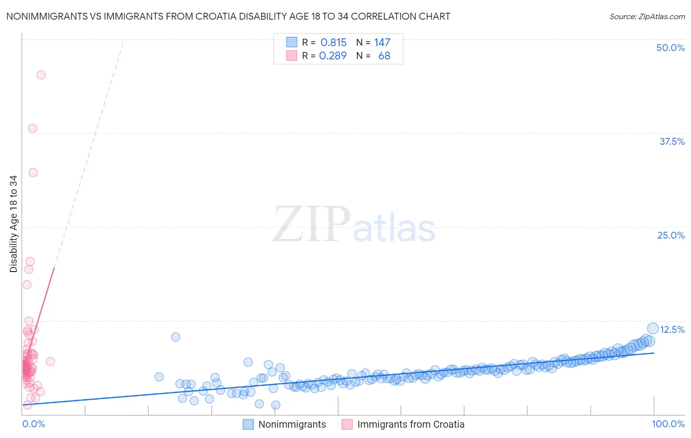 Nonimmigrants vs Immigrants from Croatia Disability Age 18 to 34