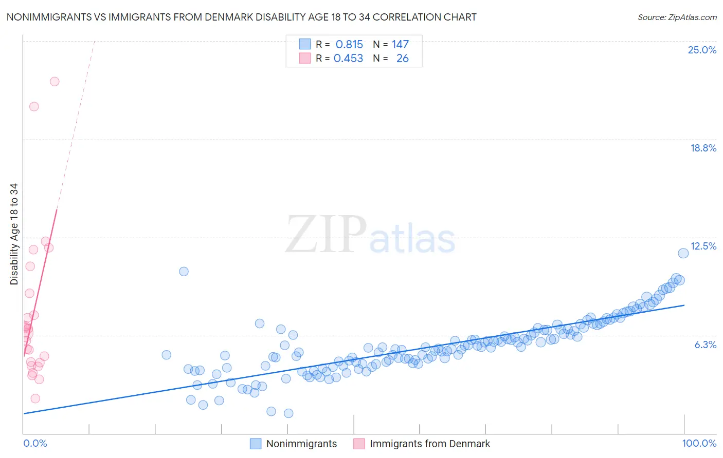 Nonimmigrants vs Immigrants from Denmark Disability Age 18 to 34