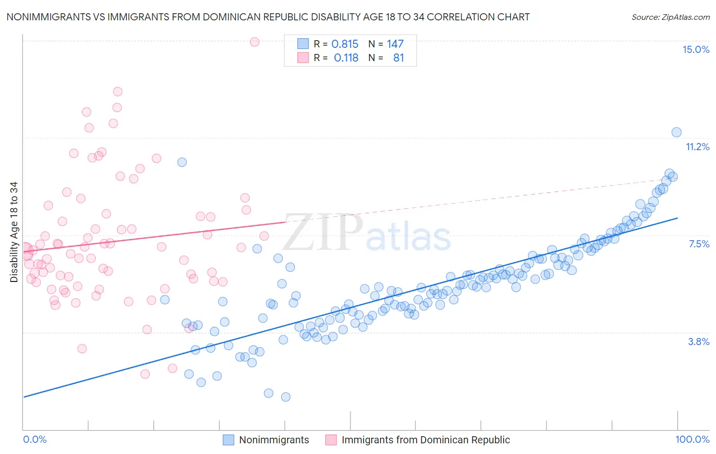 Nonimmigrants vs Immigrants from Dominican Republic Disability Age 18 to 34