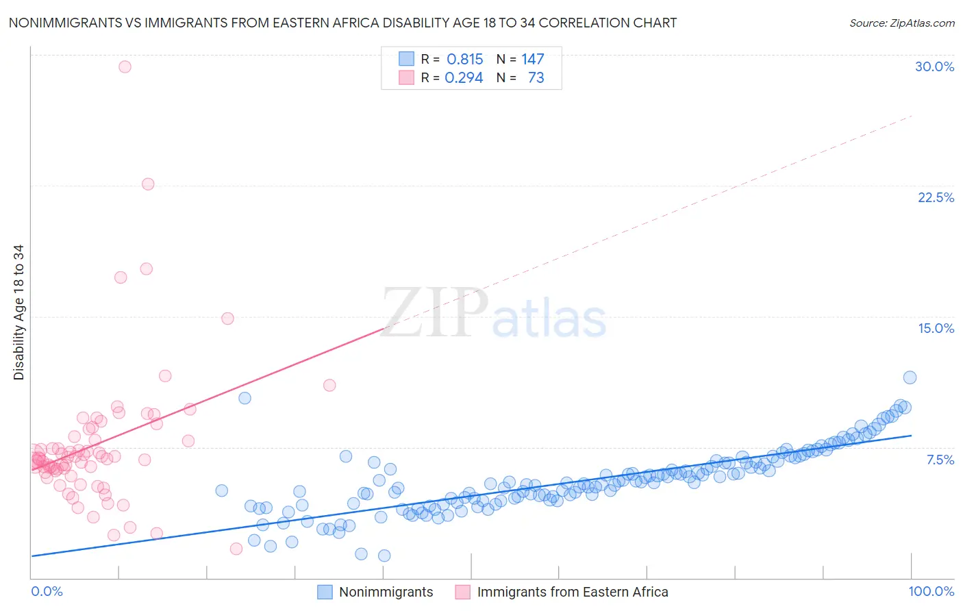 Nonimmigrants vs Immigrants from Eastern Africa Disability Age 18 to 34