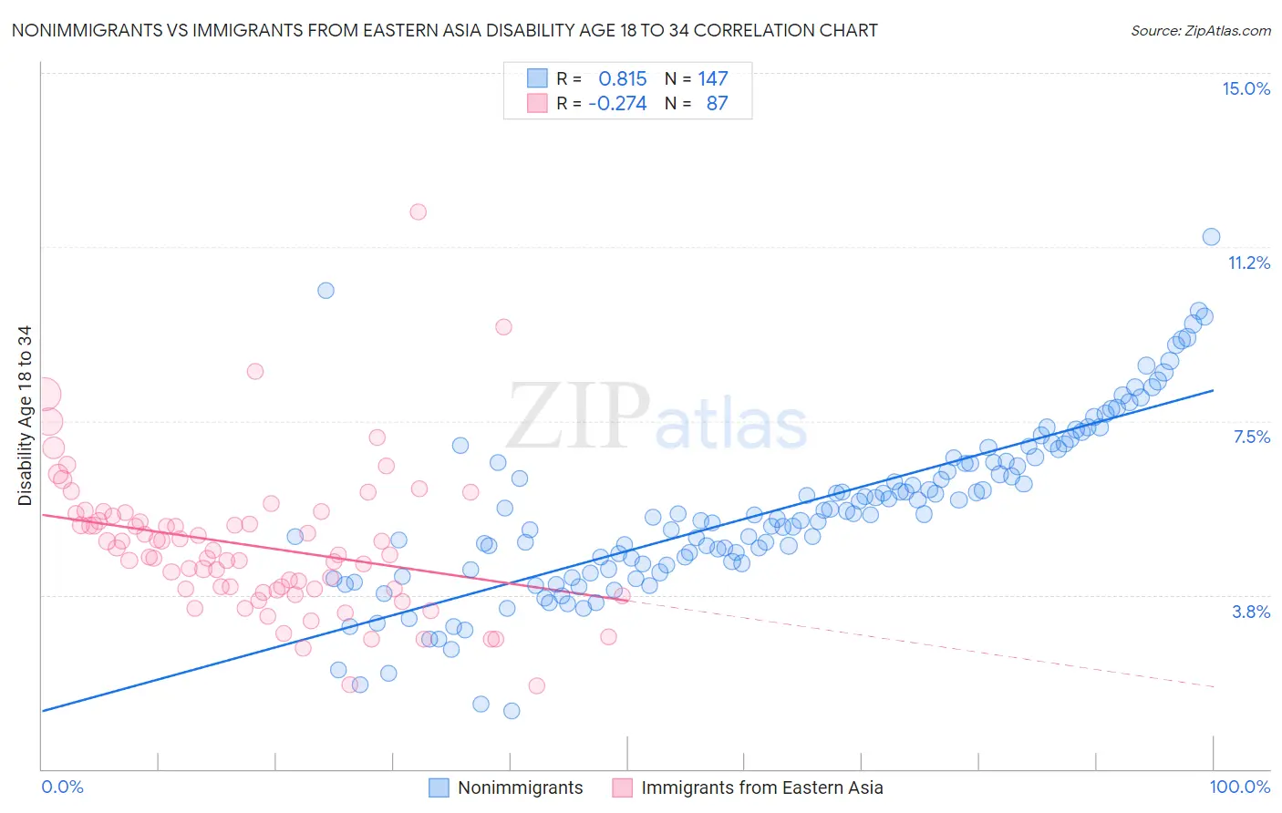 Nonimmigrants vs Immigrants from Eastern Asia Disability Age 18 to 34