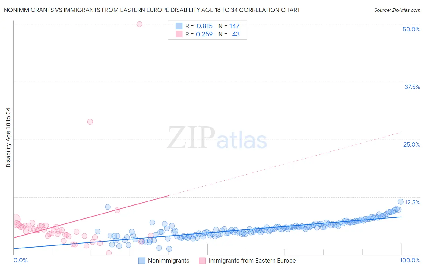 Nonimmigrants vs Immigrants from Eastern Europe Disability Age 18 to 34