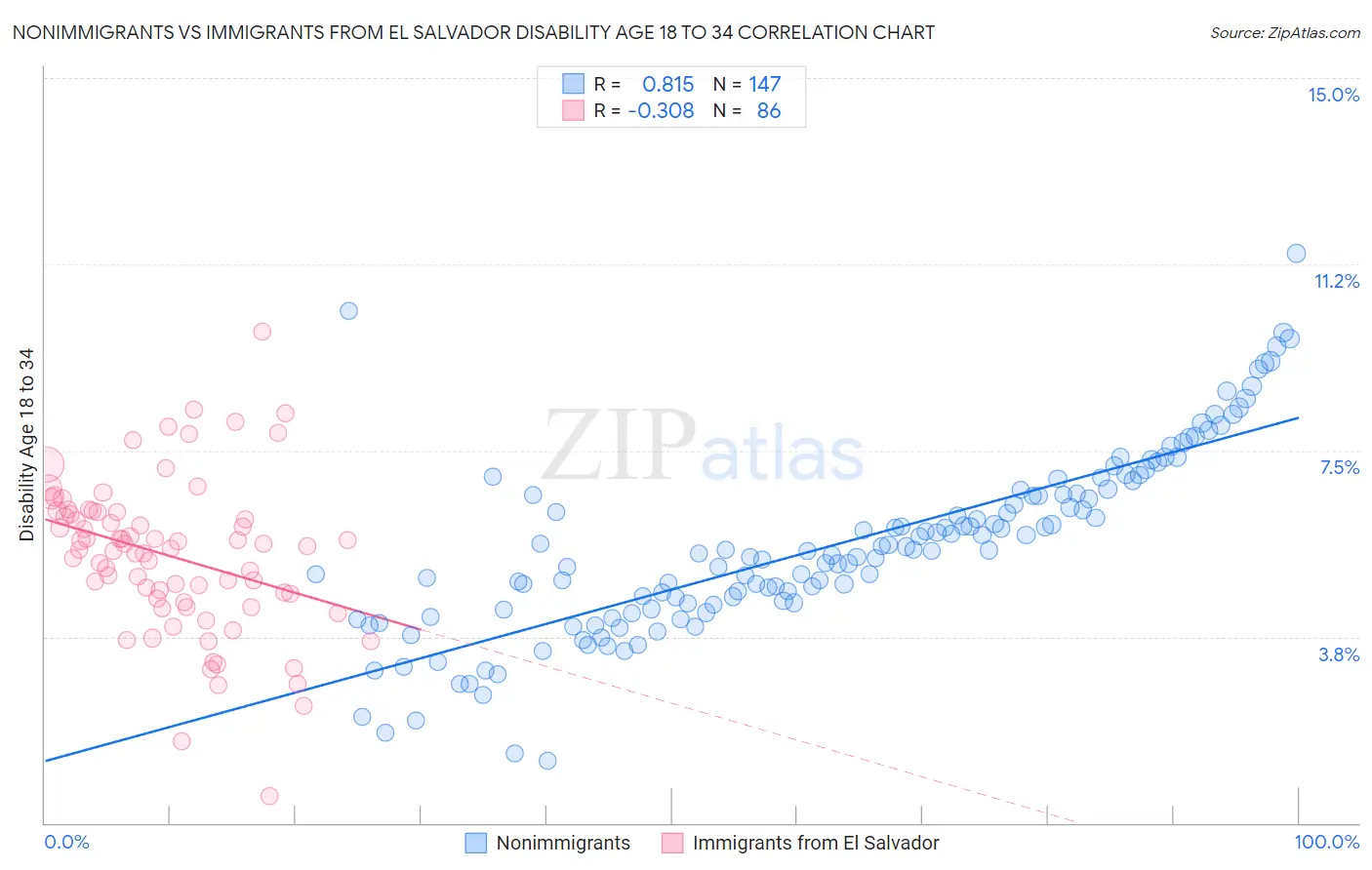 Nonimmigrants vs Immigrants from El Salvador Disability Age 18 to 34