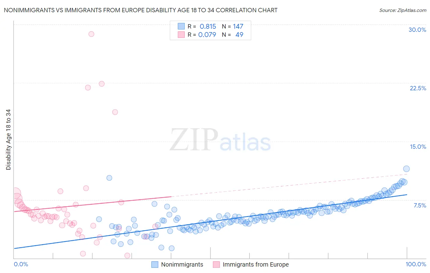 Nonimmigrants vs Immigrants from Europe Disability Age 18 to 34