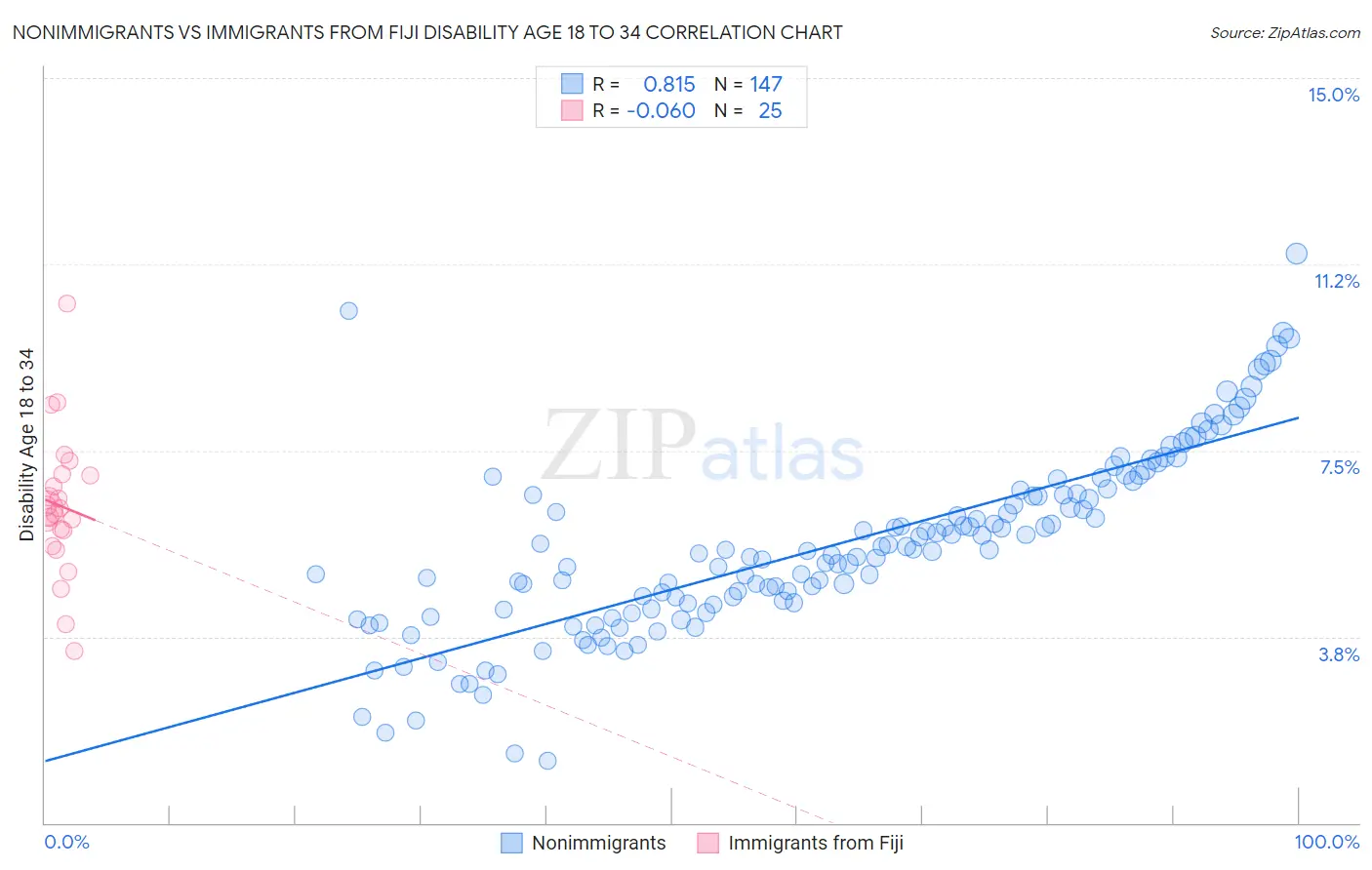 Nonimmigrants vs Immigrants from Fiji Disability Age 18 to 34