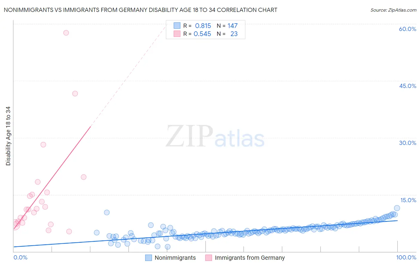 Nonimmigrants vs Immigrants from Germany Disability Age 18 to 34