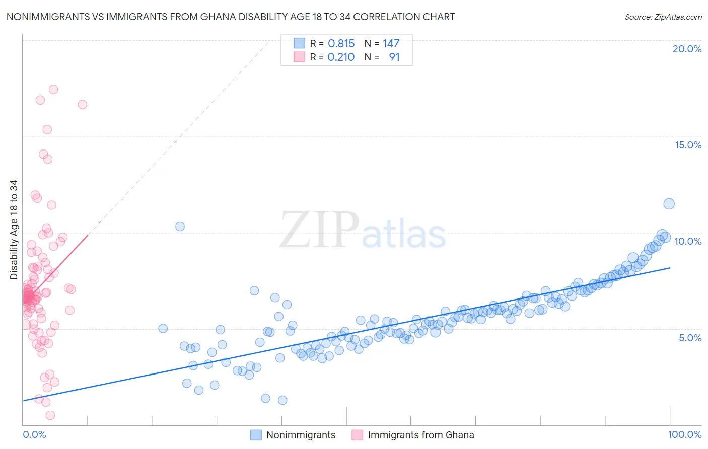 Nonimmigrants vs Immigrants from Ghana Disability Age 18 to 34