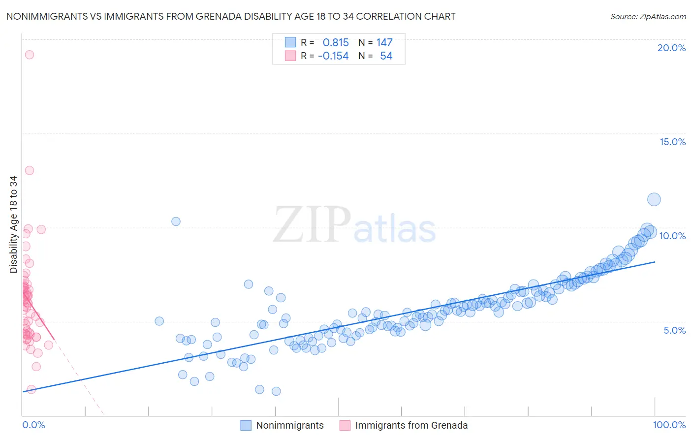 Nonimmigrants vs Immigrants from Grenada Disability Age 18 to 34