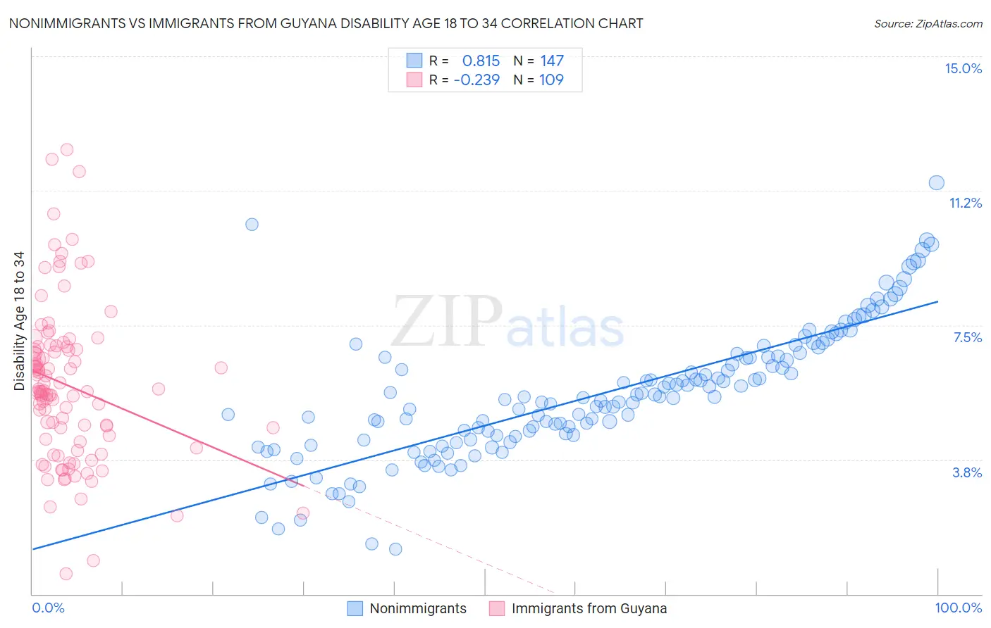 Nonimmigrants vs Immigrants from Guyana Disability Age 18 to 34